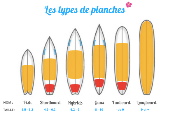Les types de planches de surf et leurs tailles 